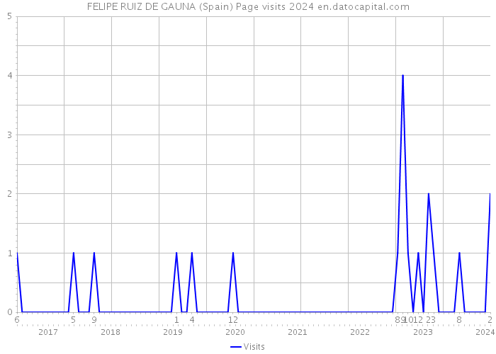 FELIPE RUIZ DE GAUNA (Spain) Page visits 2024 