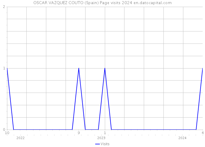 OSCAR VAZQUEZ COUTO (Spain) Page visits 2024 