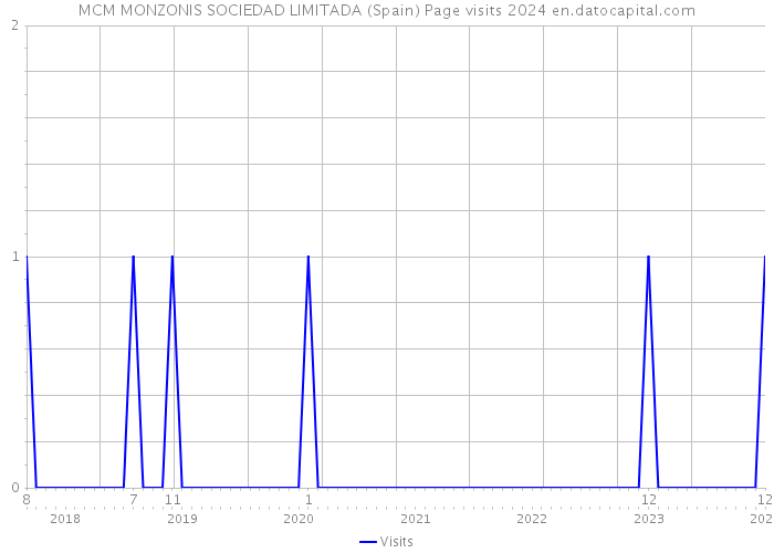 MCM MONZONIS SOCIEDAD LIMITADA (Spain) Page visits 2024 