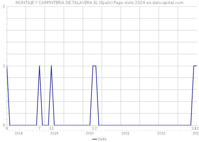 MONTAJE Y CARPINTERIA DE TALAVERA SL (Spain) Page visits 2024 