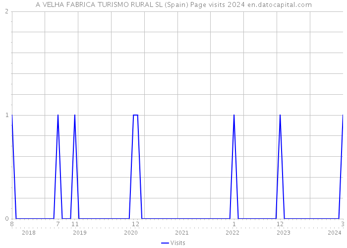 A VELHA FABRICA TURISMO RURAL SL (Spain) Page visits 2024 