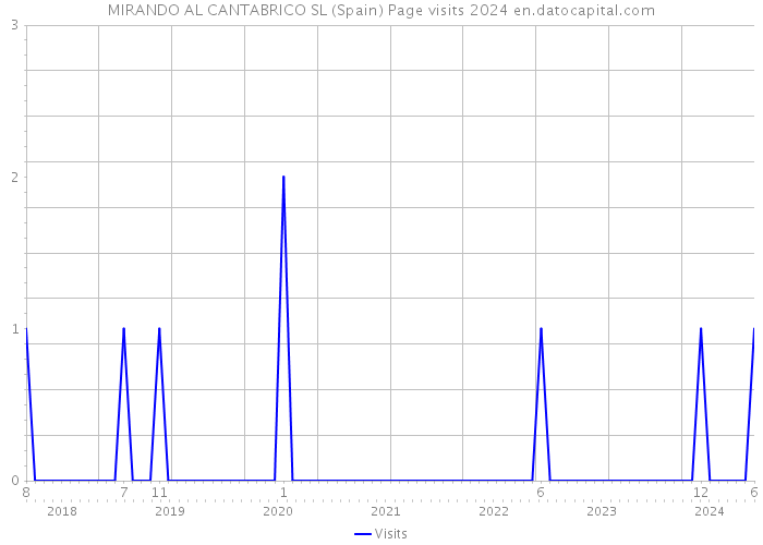 MIRANDO AL CANTABRICO SL (Spain) Page visits 2024 