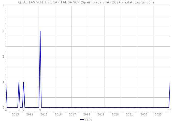 QUALITAS VENTURE CAPITAL SA SCR (Spain) Page visits 2024 