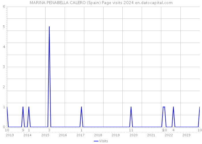 MARINA PENABELLA CALERO (Spain) Page visits 2024 