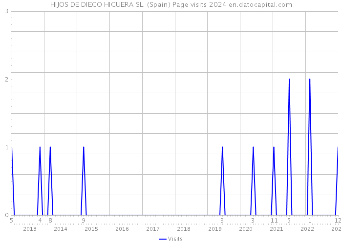 HIJOS DE DIEGO HIGUERA SL. (Spain) Page visits 2024 