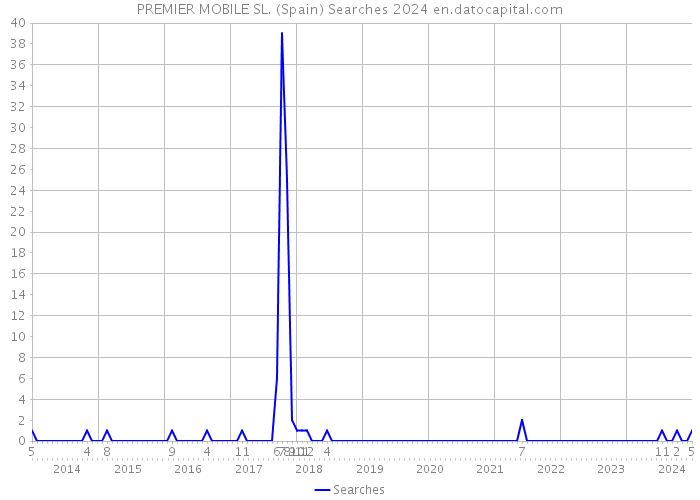 PREMIER MOBILE SL. (Spain) Searches 2024 