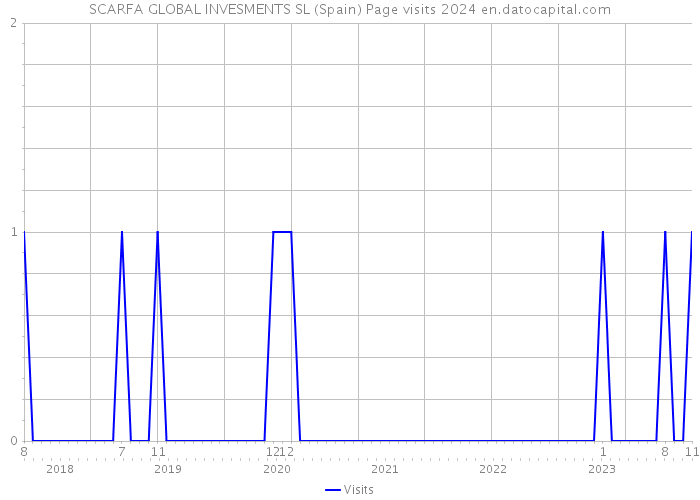 SCARFA GLOBAL INVESMENTS SL (Spain) Page visits 2024 