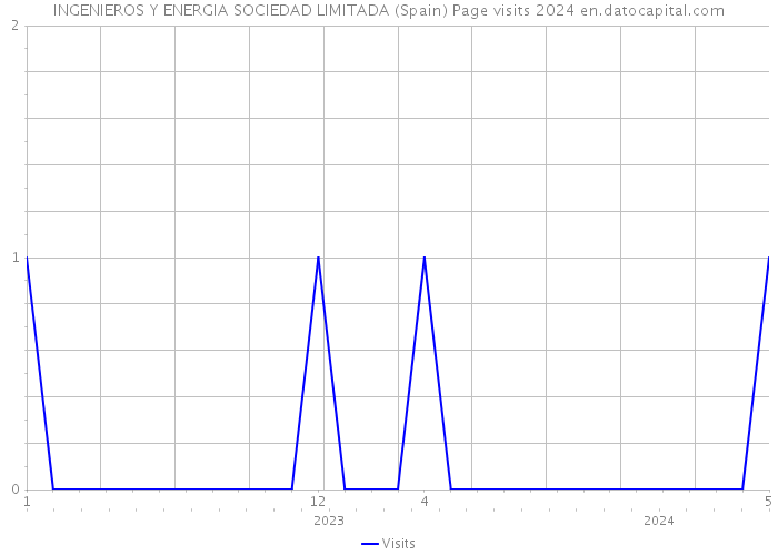 INGENIEROS Y ENERGIA SOCIEDAD LIMITADA (Spain) Page visits 2024 