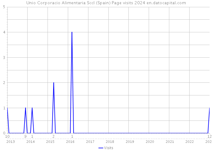 Unio Corporacio Alimentaria Sccl (Spain) Page visits 2024 