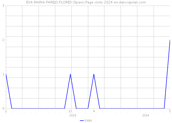 EVA MARIA PAREJO FLORES (Spain) Page visits 2024 