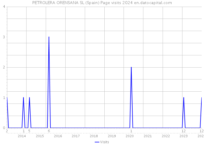 PETROLERA ORENSANA SL (Spain) Page visits 2024 