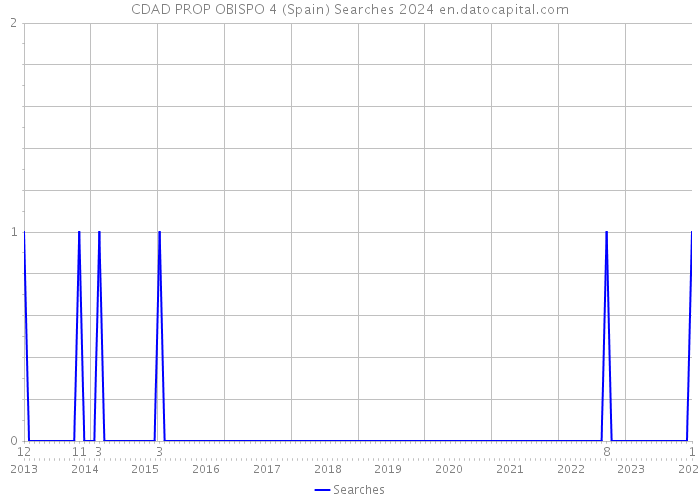 CDAD PROP OBISPO 4 (Spain) Searches 2024 