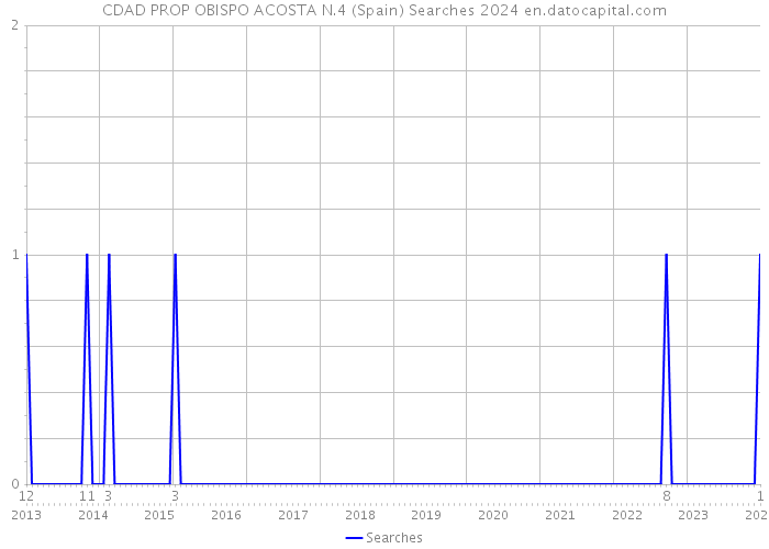 CDAD PROP OBISPO ACOSTA N.4 (Spain) Searches 2024 