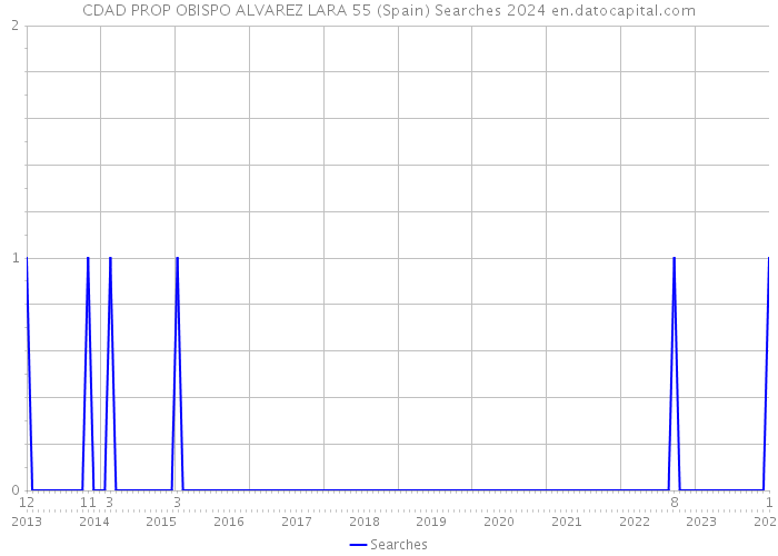 CDAD PROP OBISPO ALVAREZ LARA 55 (Spain) Searches 2024 
