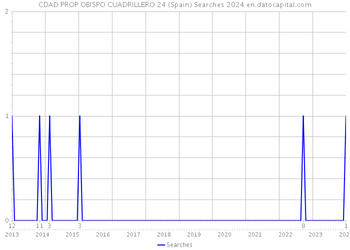 CDAD PROP OBISPO CUADRILLERO 24 (Spain) Searches 2024 