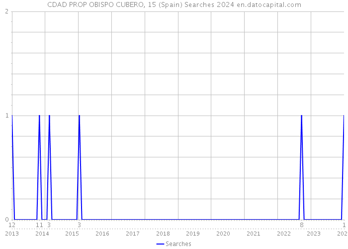 CDAD PROP OBISPO CUBERO, 15 (Spain) Searches 2024 