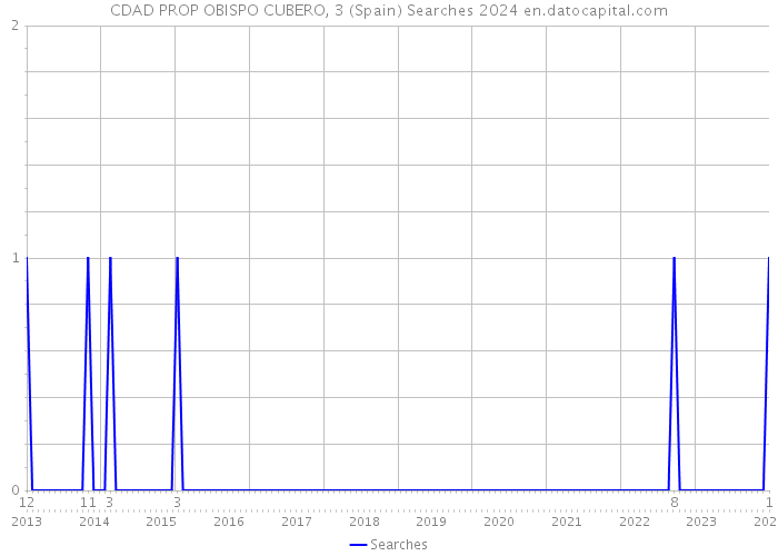 CDAD PROP OBISPO CUBERO, 3 (Spain) Searches 2024 