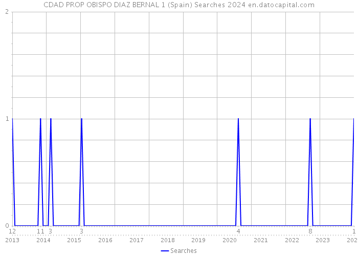 CDAD PROP OBISPO DIAZ BERNAL 1 (Spain) Searches 2024 