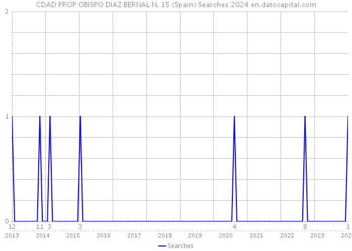 CDAD PROP OBISPO DIAZ BERNAL N. 15 (Spain) Searches 2024 