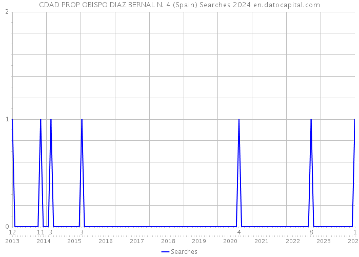 CDAD PROP OBISPO DIAZ BERNAL N. 4 (Spain) Searches 2024 