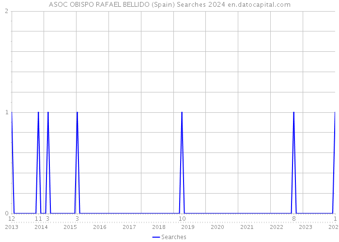 ASOC OBISPO RAFAEL BELLIDO (Spain) Searches 2024 