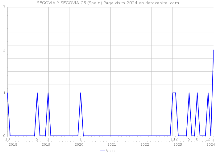 SEGOVIA Y SEGOVIA CB (Spain) Page visits 2024 