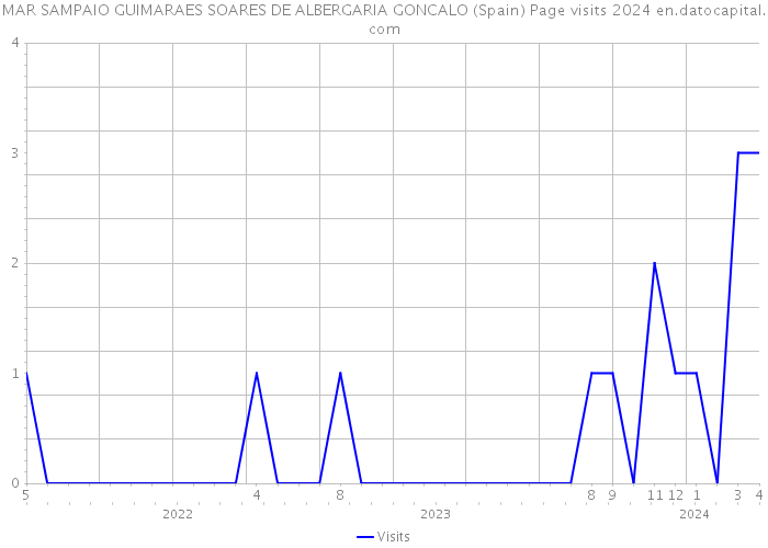 MAR SAMPAIO GUIMARAES SOARES DE ALBERGARIA GONCALO (Spain) Page visits 2024 