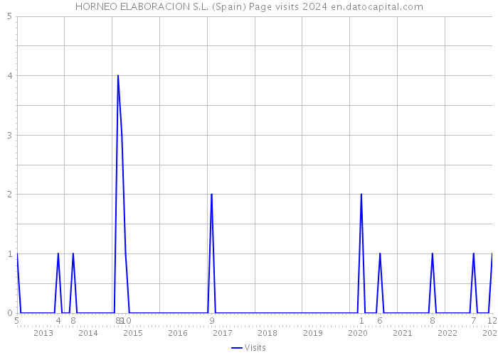 HORNEO ELABORACION S.L. (Spain) Page visits 2024 