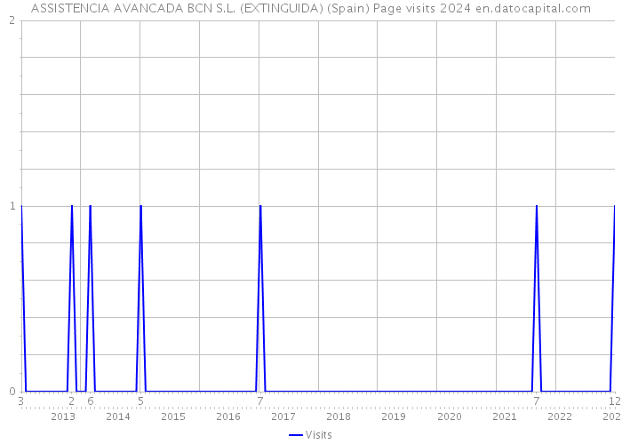 ASSISTENCIA AVANCADA BCN S.L. (EXTINGUIDA) (Spain) Page visits 2024 