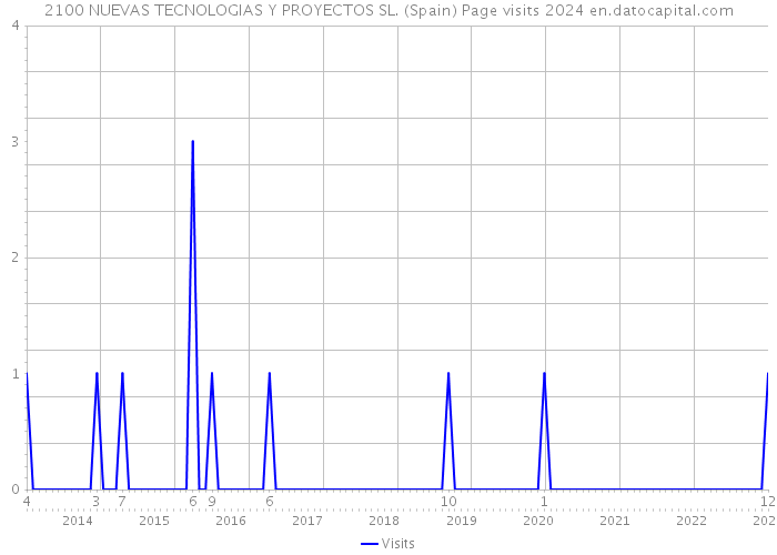 2100 NUEVAS TECNOLOGIAS Y PROYECTOS SL. (Spain) Page visits 2024 