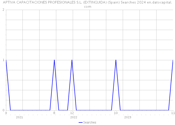 APTIVA CAPACITACIONES PROFESIONALES S.L. (EXTINGUIDA) (Spain) Searches 2024 