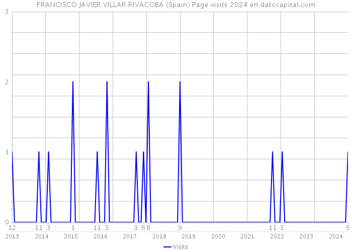 FRANCISCO JAVIER VILLAR RIVACOBA (Spain) Page visits 2024 