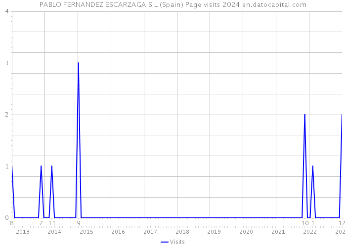 PABLO FERNANDEZ ESCARZAGA S L (Spain) Page visits 2024 