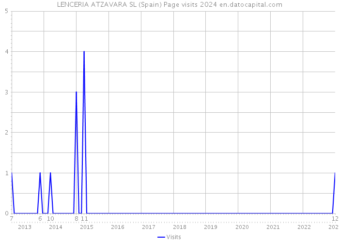 LENCERIA ATZAVARA SL (Spain) Page visits 2024 