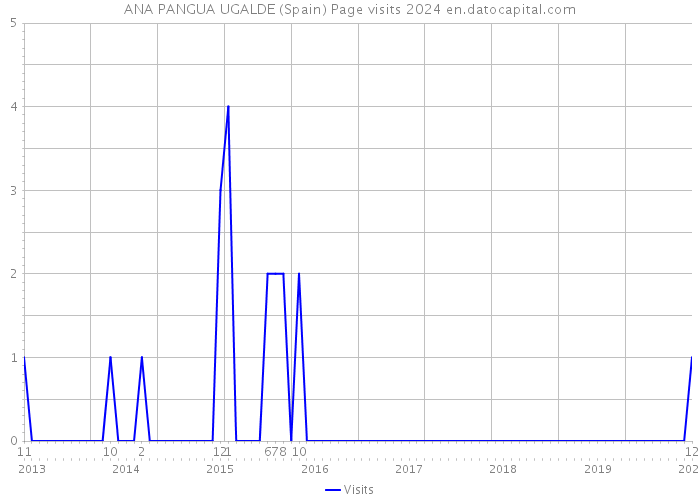 ANA PANGUA UGALDE (Spain) Page visits 2024 