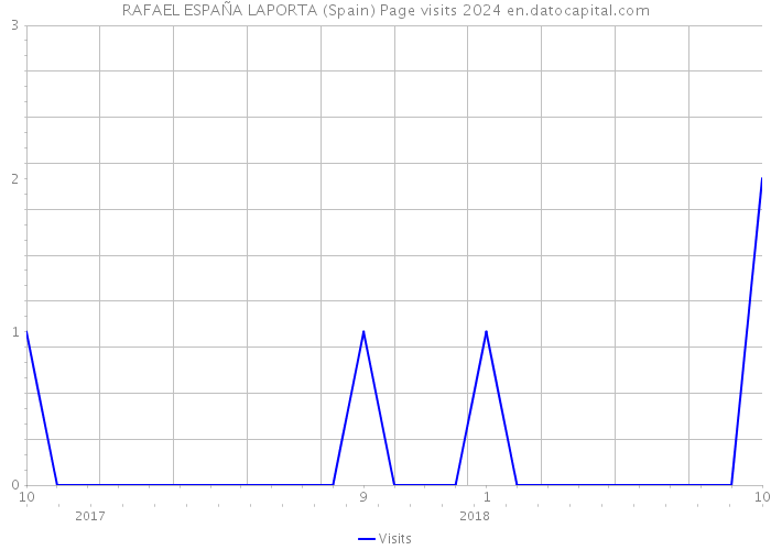 RAFAEL ESPAÑA LAPORTA (Spain) Page visits 2024 