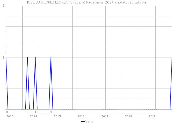 JOSE LUIS LOPEZ LLORENTE (Spain) Page visits 2024 