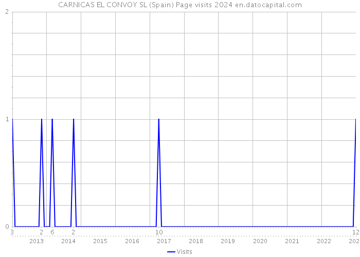 CARNICAS EL CONVOY SL (Spain) Page visits 2024 