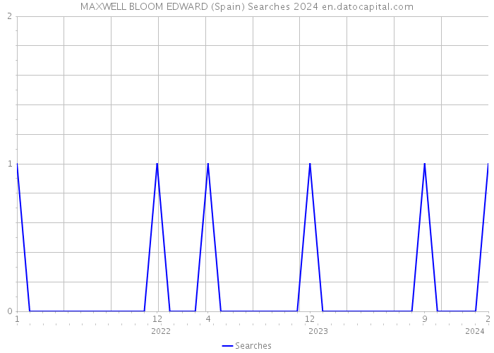 MAXWELL BLOOM EDWARD (Spain) Searches 2024 
