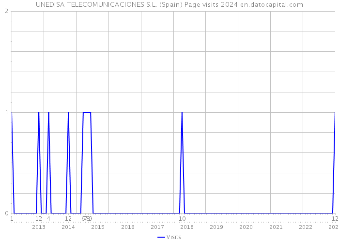 UNEDISA TELECOMUNICACIONES S.L. (Spain) Page visits 2024 
