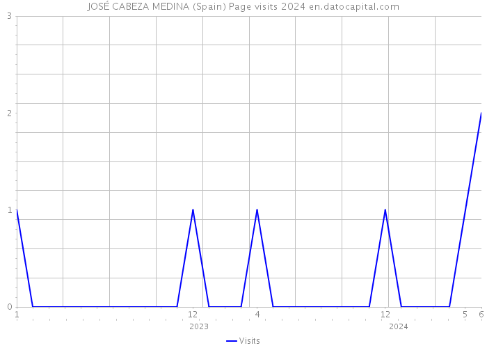 JOSÉ CABEZA MEDINA (Spain) Page visits 2024 