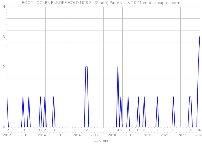 FOOT LOCKER EUROPE HOLDINGS SL (Spain) Page visits 2024 