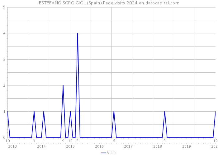 ESTEFANO SGRO GIOL (Spain) Page visits 2024 