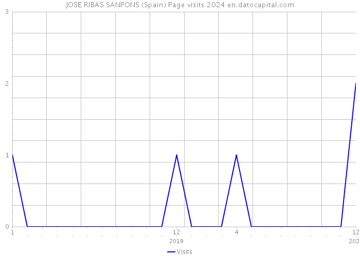 JOSE RIBAS SANPONS (Spain) Page visits 2024 