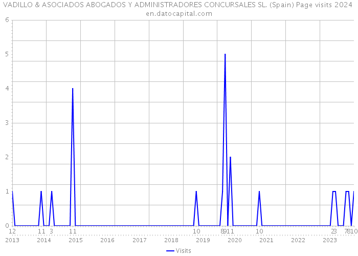 VADILLO & ASOCIADOS ABOGADOS Y ADMINISTRADORES CONCURSALES SL. (Spain) Page visits 2024 