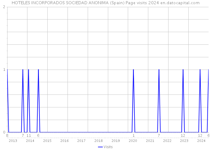 HOTELES INCORPORADOS SOCIEDAD ANONIMA (Spain) Page visits 2024 