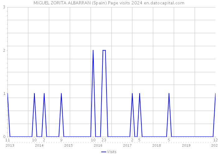 MIGUEL ZORITA ALBARRAN (Spain) Page visits 2024 