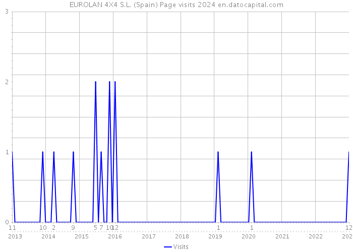 EUROLAN 4X4 S.L. (Spain) Page visits 2024 