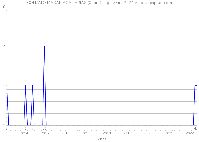 GONZALO MADARIAGA PARIAS (Spain) Page visits 2024 