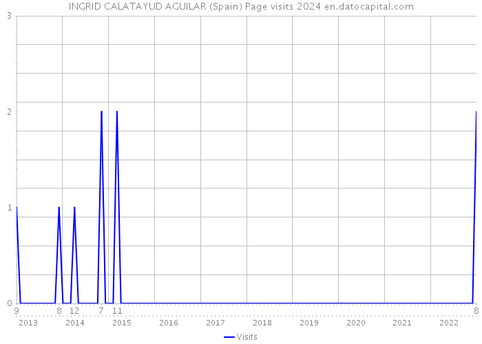 INGRID CALATAYUD AGUILAR (Spain) Page visits 2024 